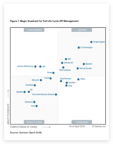 coupa software gartner