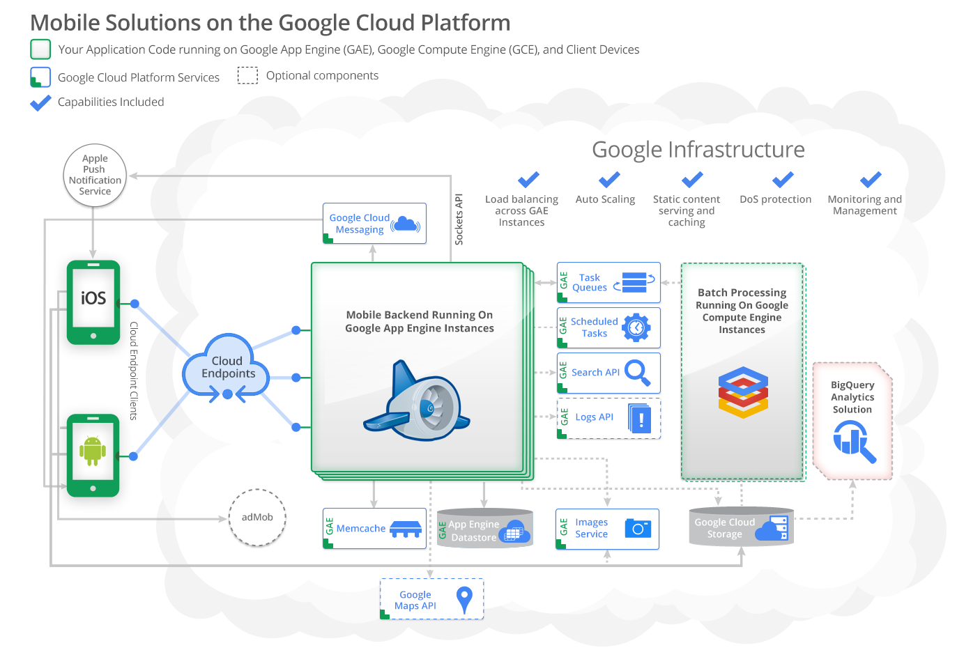 Mobile Solutions on Google Cloud Platform — Google Cloud Platform