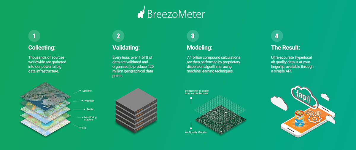 Afbeeldingsresultaat voor breezometer