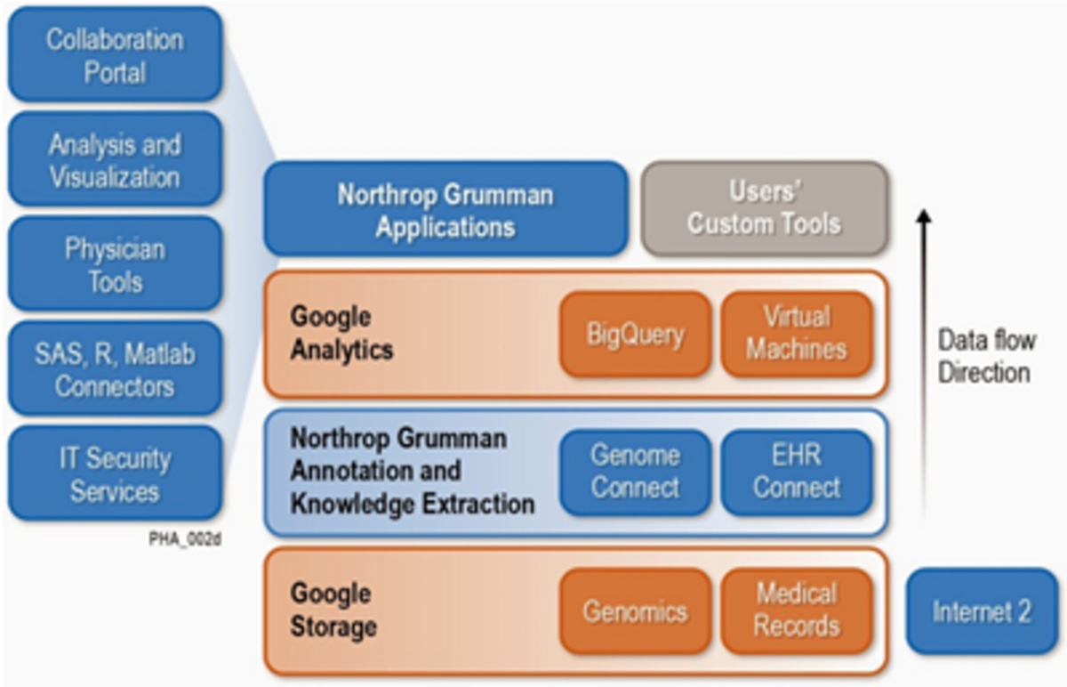 health analytics platform diagram