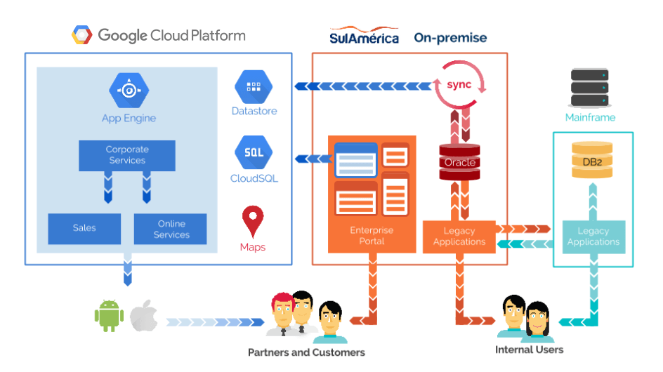 SulAmérica services and data flow