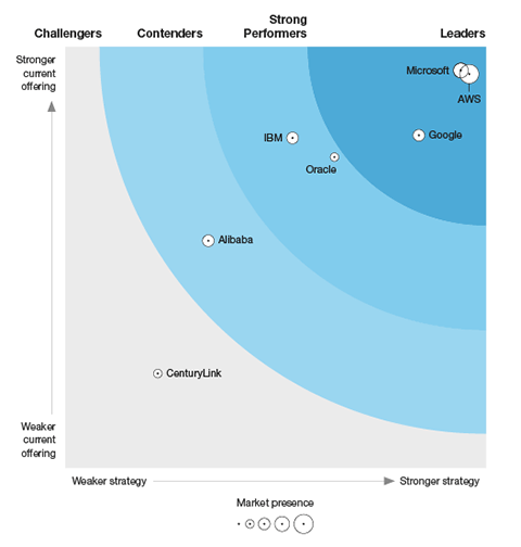 Forrester Public Cloud Development Platform Wave | Google Cloud