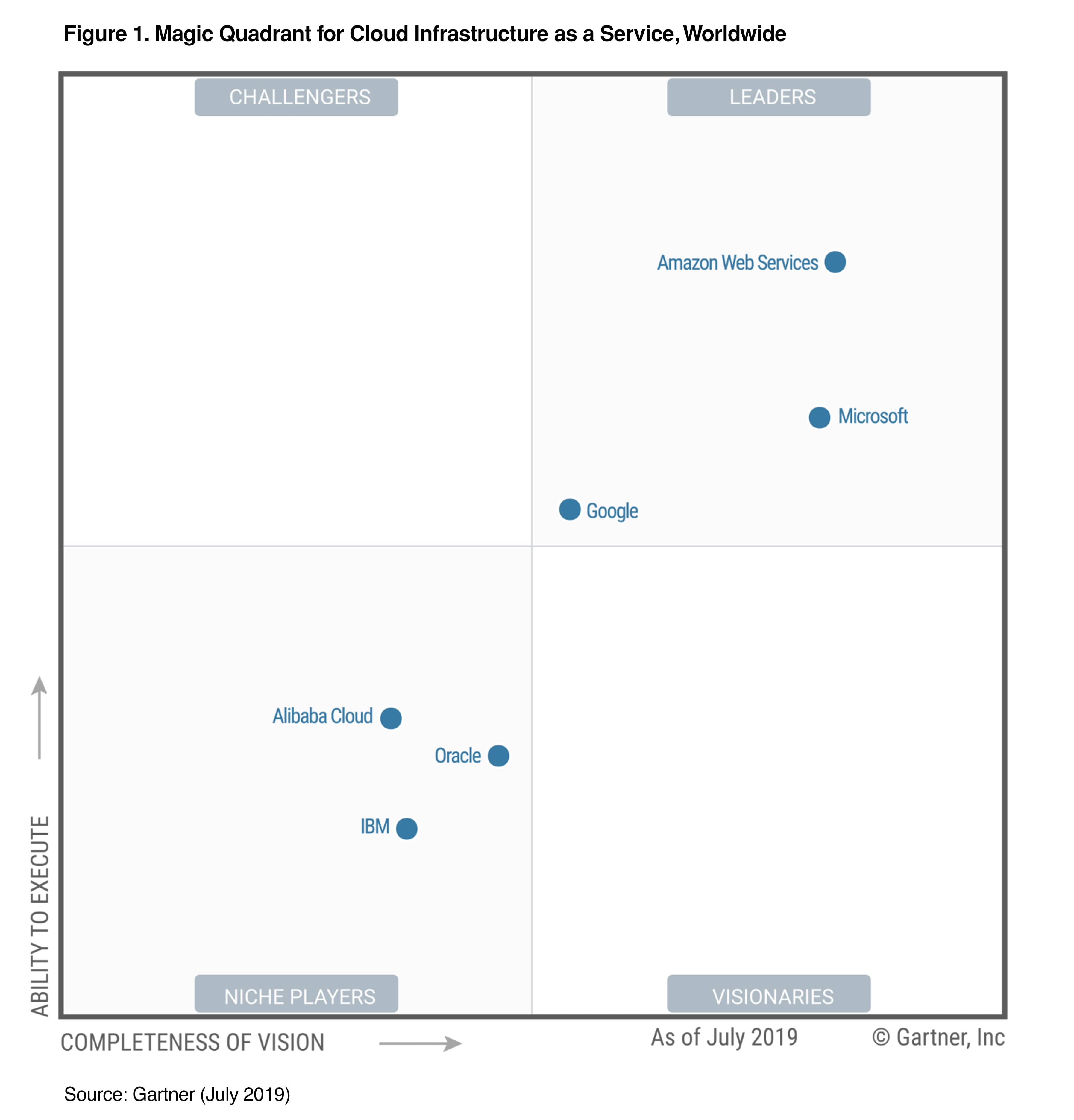 cloud operational erp gartner magic quadrant 2019