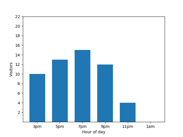 El gráfico muestra el nivel de actividad de un restaurante pequeño mediante la asignación de visitantes a horas específicas del día.