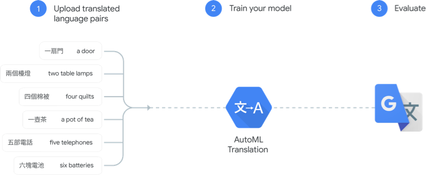 How Google Translate AutoML Translation works