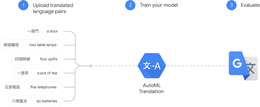 Cloud Translation Google Cloud