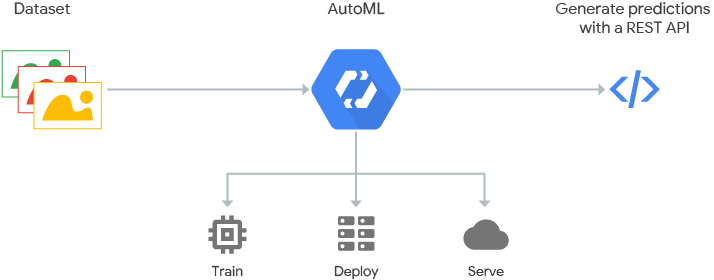 Cloud AutoML Custom Machine Learning Models AutoML Google Cloud