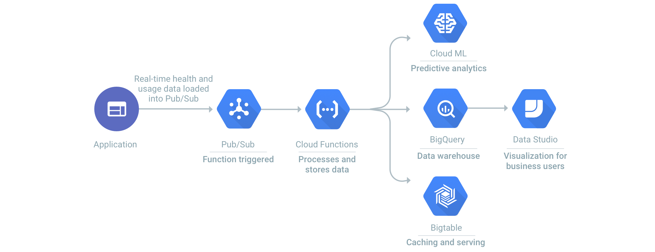 Cloud Functions - Real-time Data Processing | Google Cloud