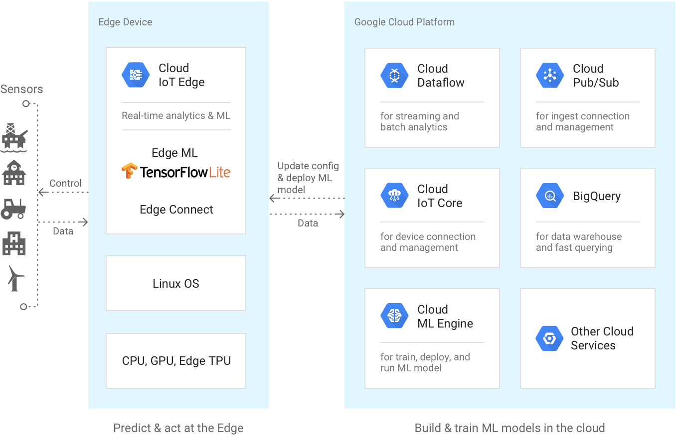 Google Cloud Platform Release Edge Tpu And Cloud Iot Edge