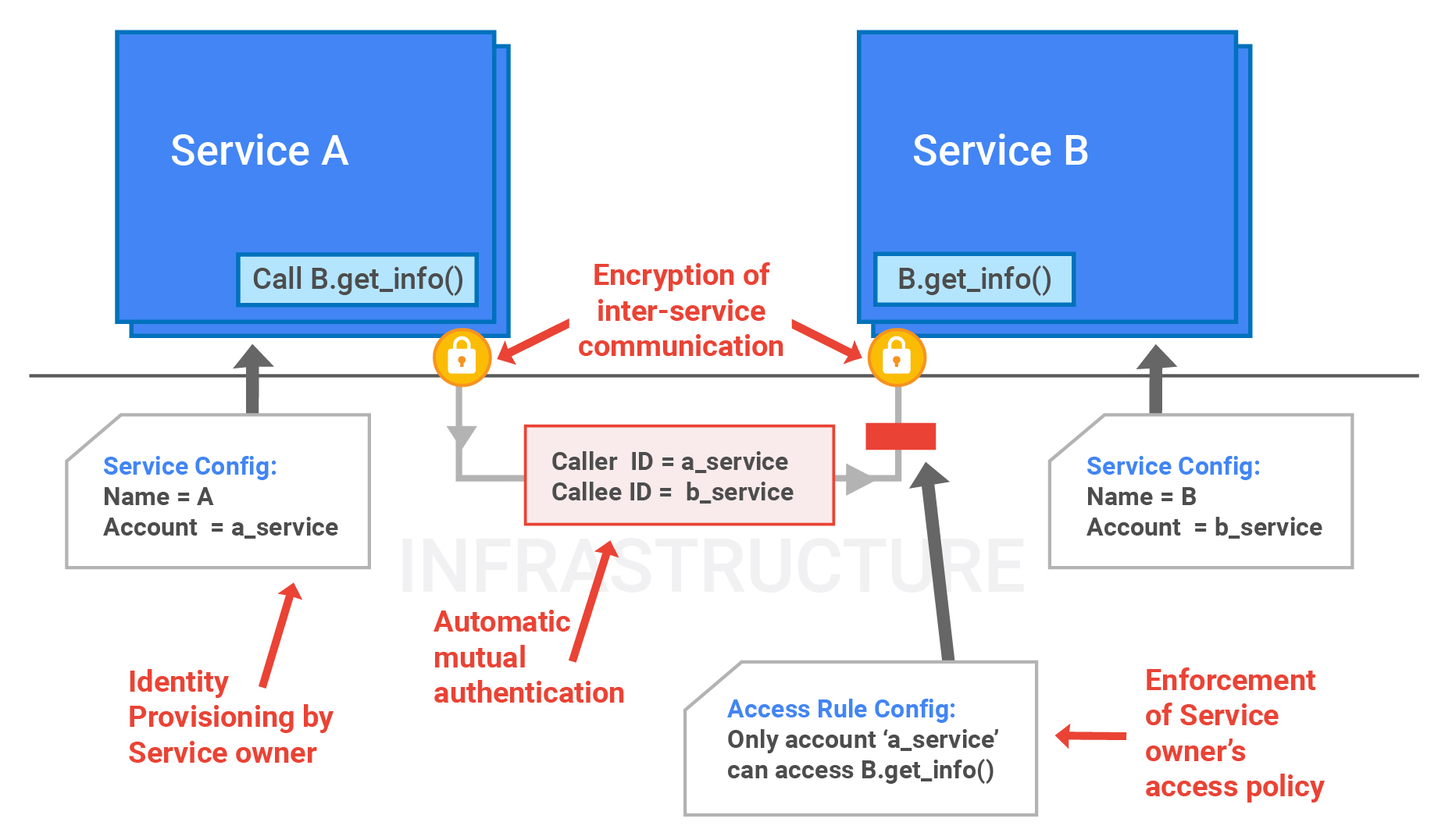 approval document workflow docs google Solutions  Infrastructure Security Google  Overview Design