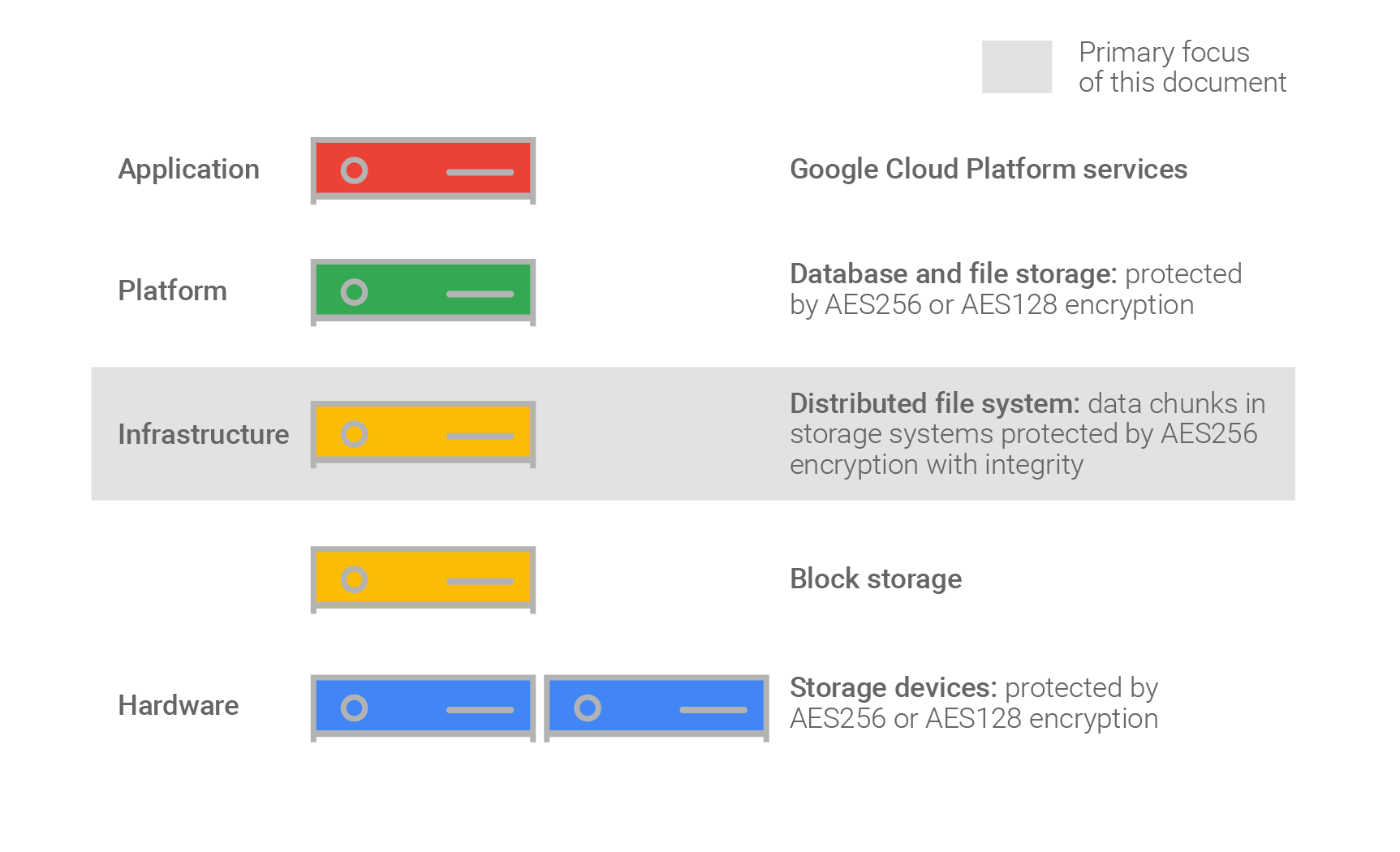 Encryption layers chart