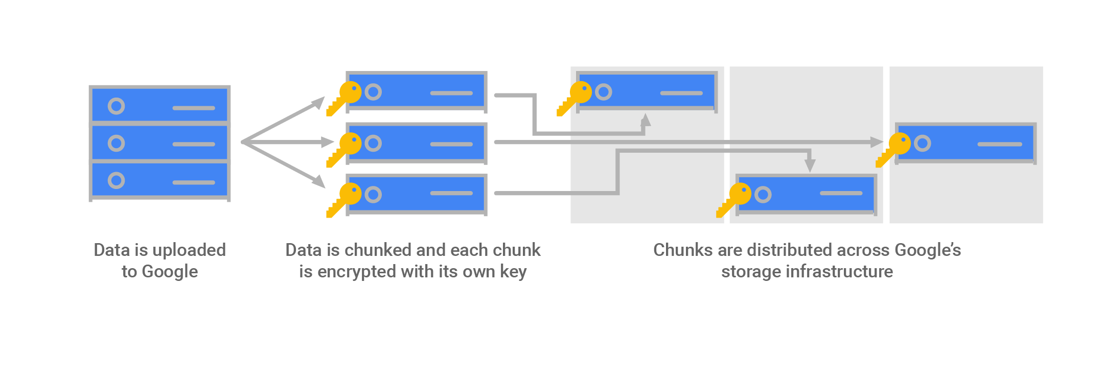 Google Cloud での保存時の暗号化 ドキュメント