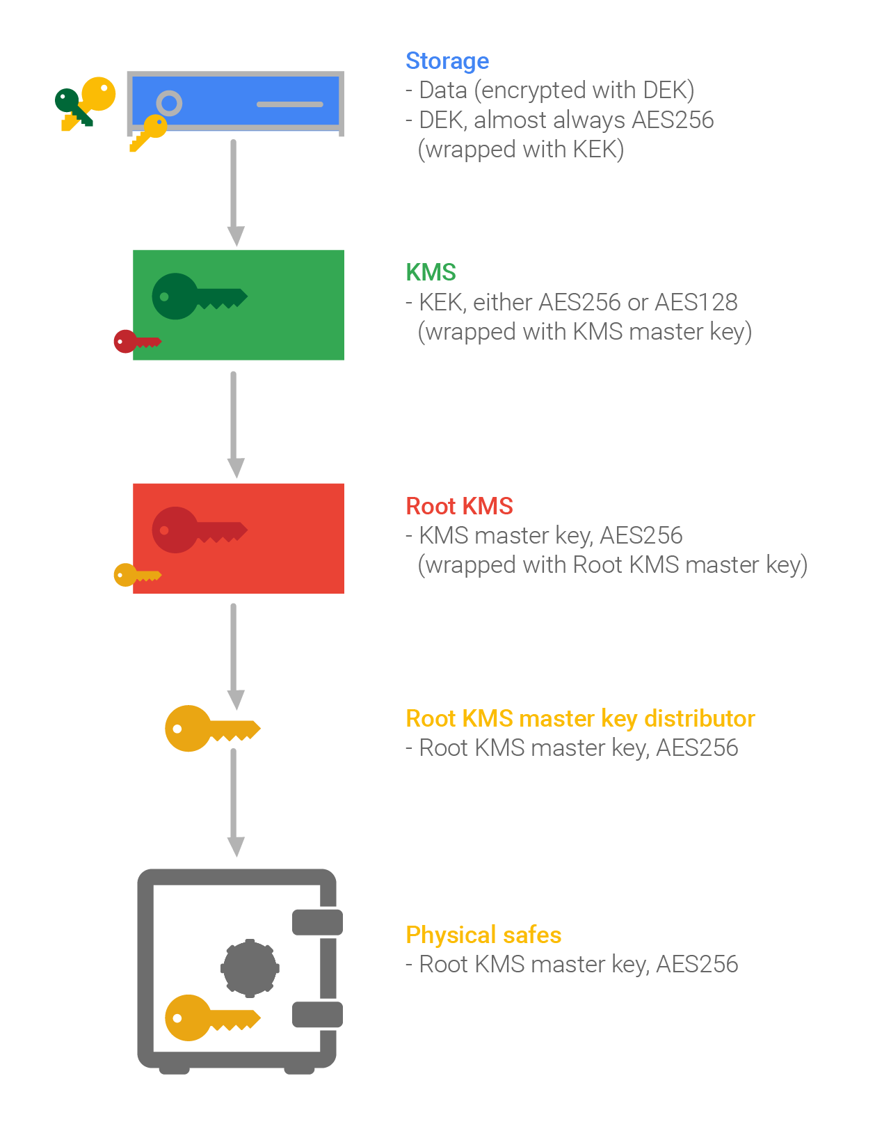 Data Encryption In The Cloud Part 4 Aws Azure And Google Cloud Cloud Architect Musings