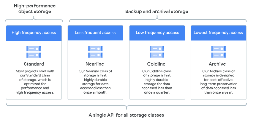 Storage classes API