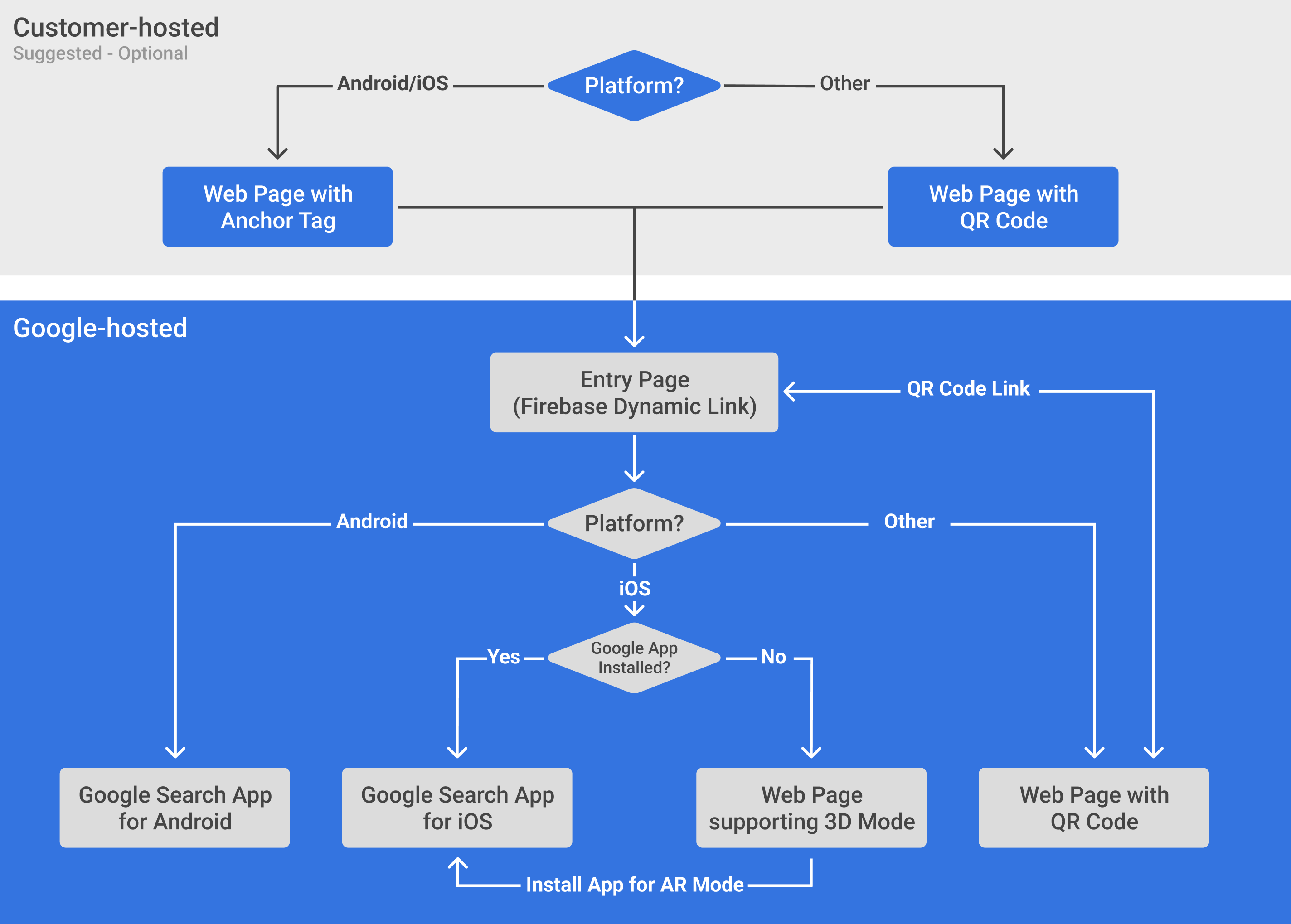 Customer hosted and Google hosted workflows