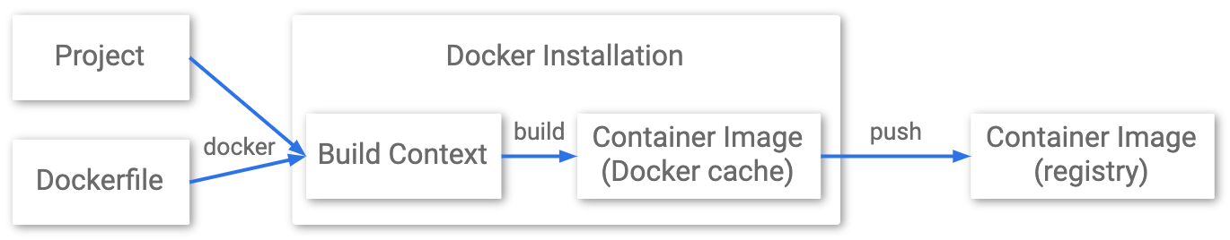 图表显示了从项目到 Container Registry 使用 Docker 的各个阶段。