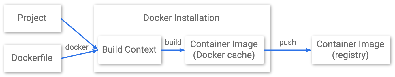 Docker 빌드