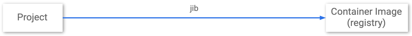 Jib ではプロジェクトからコンテナ レジストリまでの中間ステージがないことを示す図。