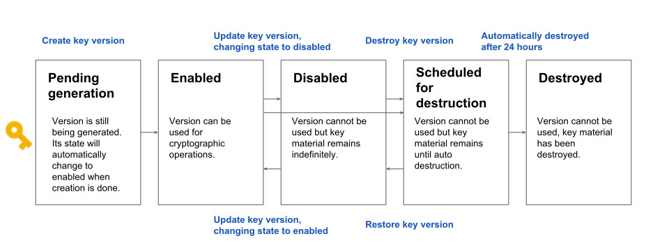 Key version states