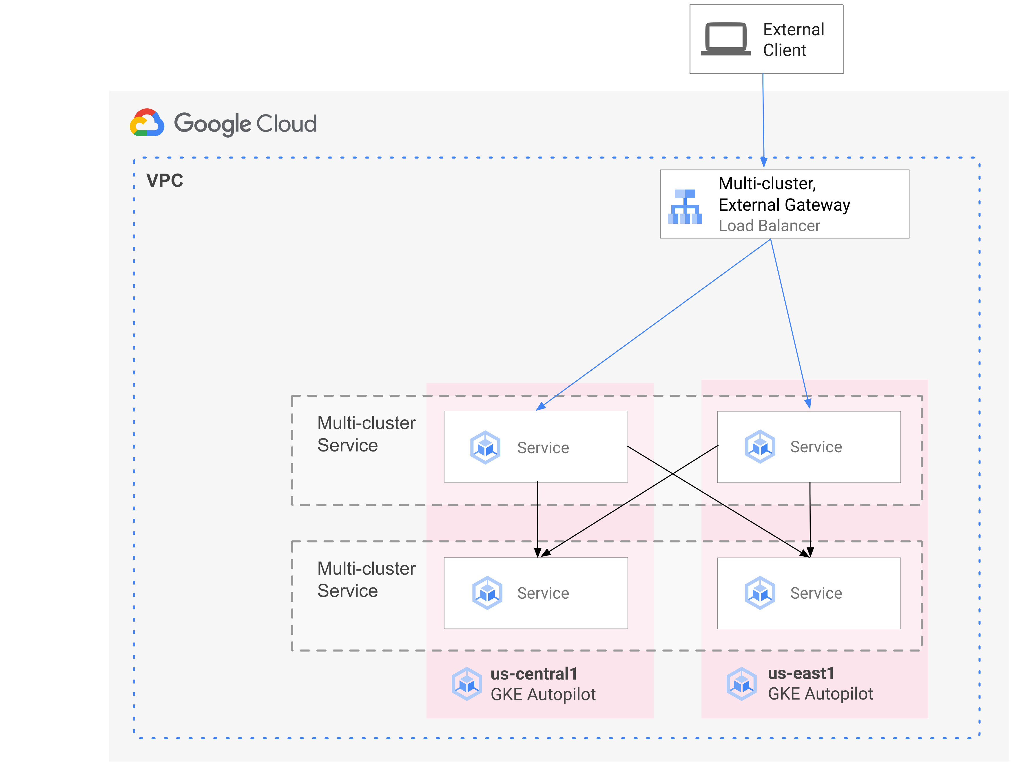 I servizi multi-cluster facilitano la comunicazione tra i servizi in un cluster e il gateway multi-cluster esegue il deployment dei bilanciatori del carico per instradare il traffico tra i cluster.