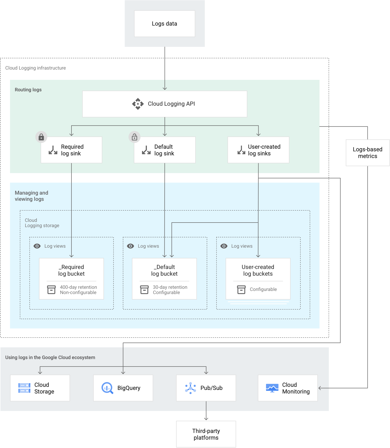 転送とストレージの概要 Cloud Logging Google Cloud