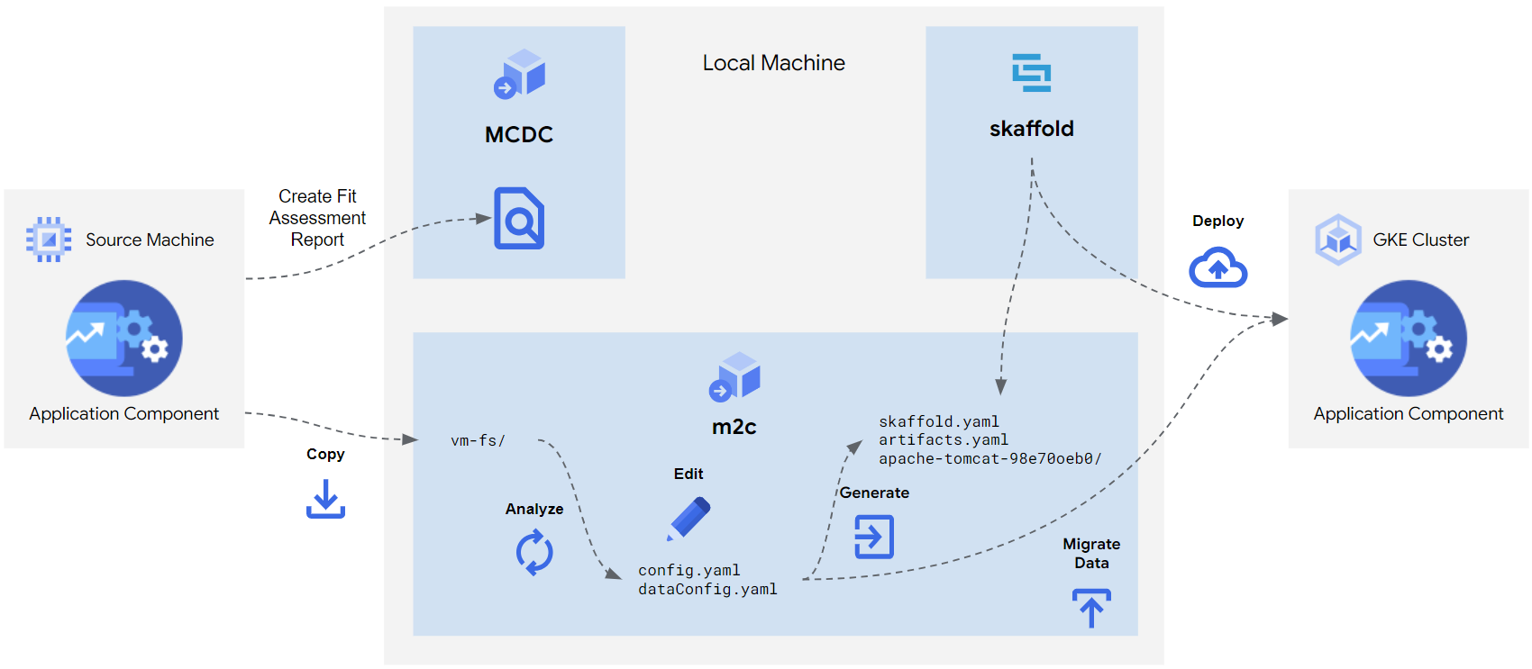 process architecture