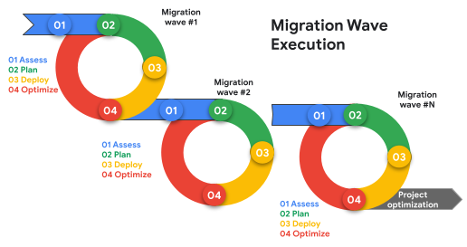 Cycle d'exécution de la migration