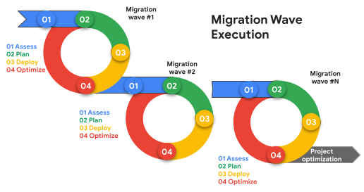 Zyklus der Migrationsausführung