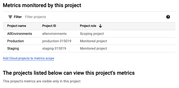 Screenshot delle metriche monitorate per il progetto. Ogni progetto,
  insieme all&#39;ID progetto
e al ruolo.