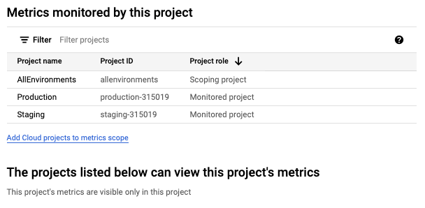 प्रोजेक्ट के लिए मॉनिटर की गई मेट्रिक का स्क्रीनशॉट. हर प्रोजेक्ट,
  उसका प्रोजेक्ट आईडी, और भूमिका के साथ सूची में मौजूद होता है.