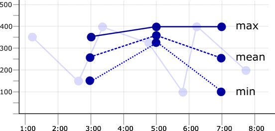 Gráfico de series temporales alineadas con un período del doble del período de muestreo.