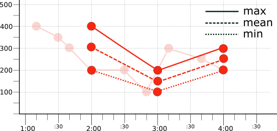 Gráfico mostrando a série temporal vermelha após a aplicação de um dos três alinhadores diferentes.