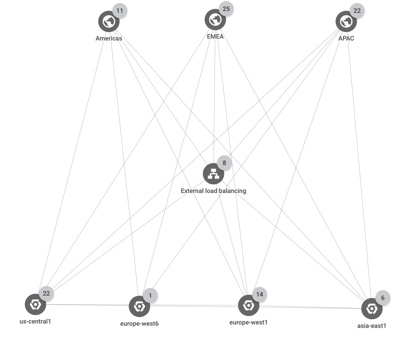 A network topology that shows three business regions and three Google Cloud regions.