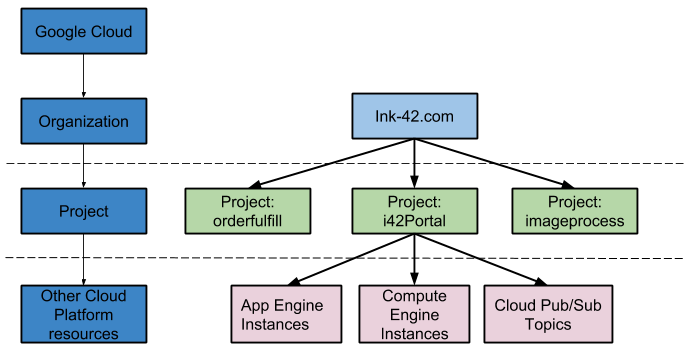 Cloud Platform Resource Hierarchy | Google Cloud Resource Manager ...