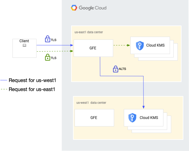 Cloud Key Management Service の詳細 ドキュメント Google Cloud