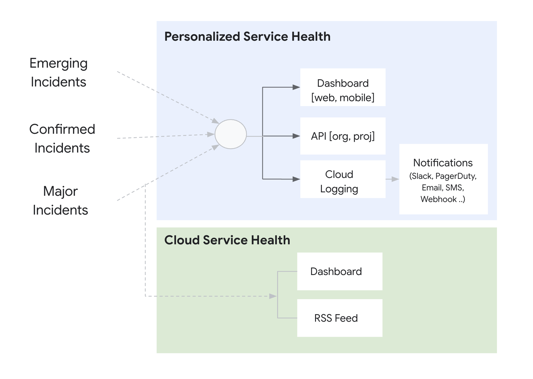 A diagram comparing PSH to CSH communication channels. The diagram shows emerging incidents,
confirmed incidents, and broad severe incidents going to Personalized Service Health.
The diagram shows broad severe incidents going to Cloud Service Health. Listed under
Personalized Service Health, is Dashboard, API, and Cloud Logging. Listed
under Cloud Service Health is Dashboard and RSS Feed.