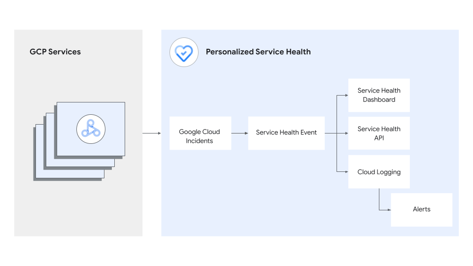 Personalized Service Health