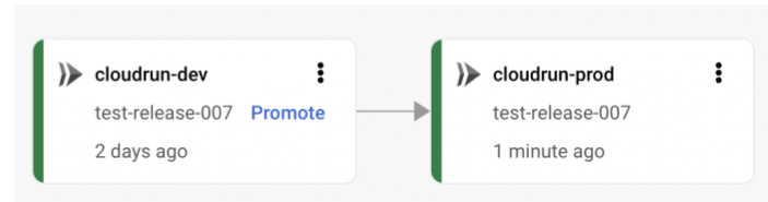 Pipeline showing promotion from cloudrun-dev to cloudrun-prod