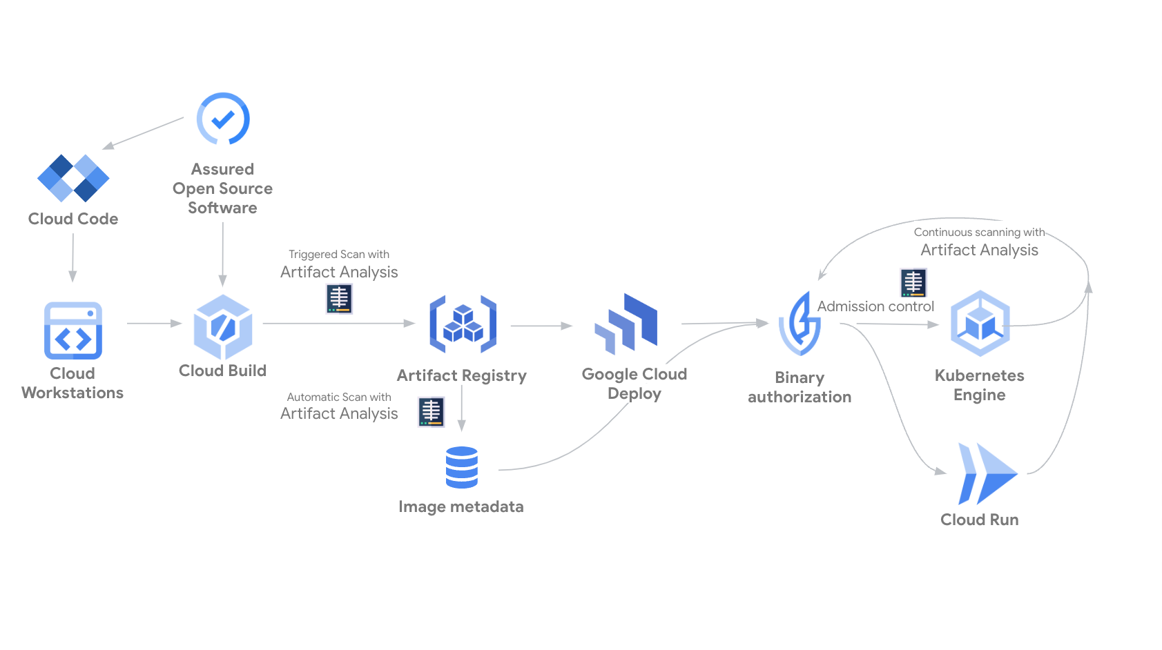 A diagram that shows the components of Software Delivery Shield