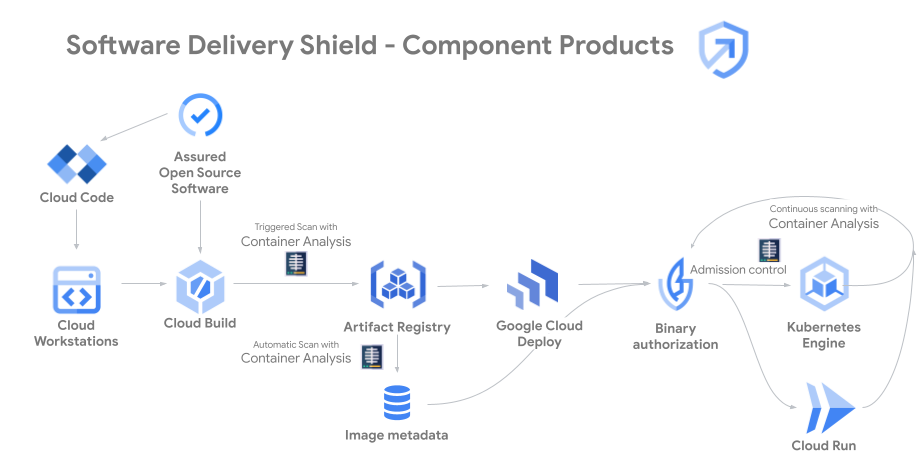 Un diagrama que muestra los componentes del Software Delivery Shield (Escudo de entrega de software)