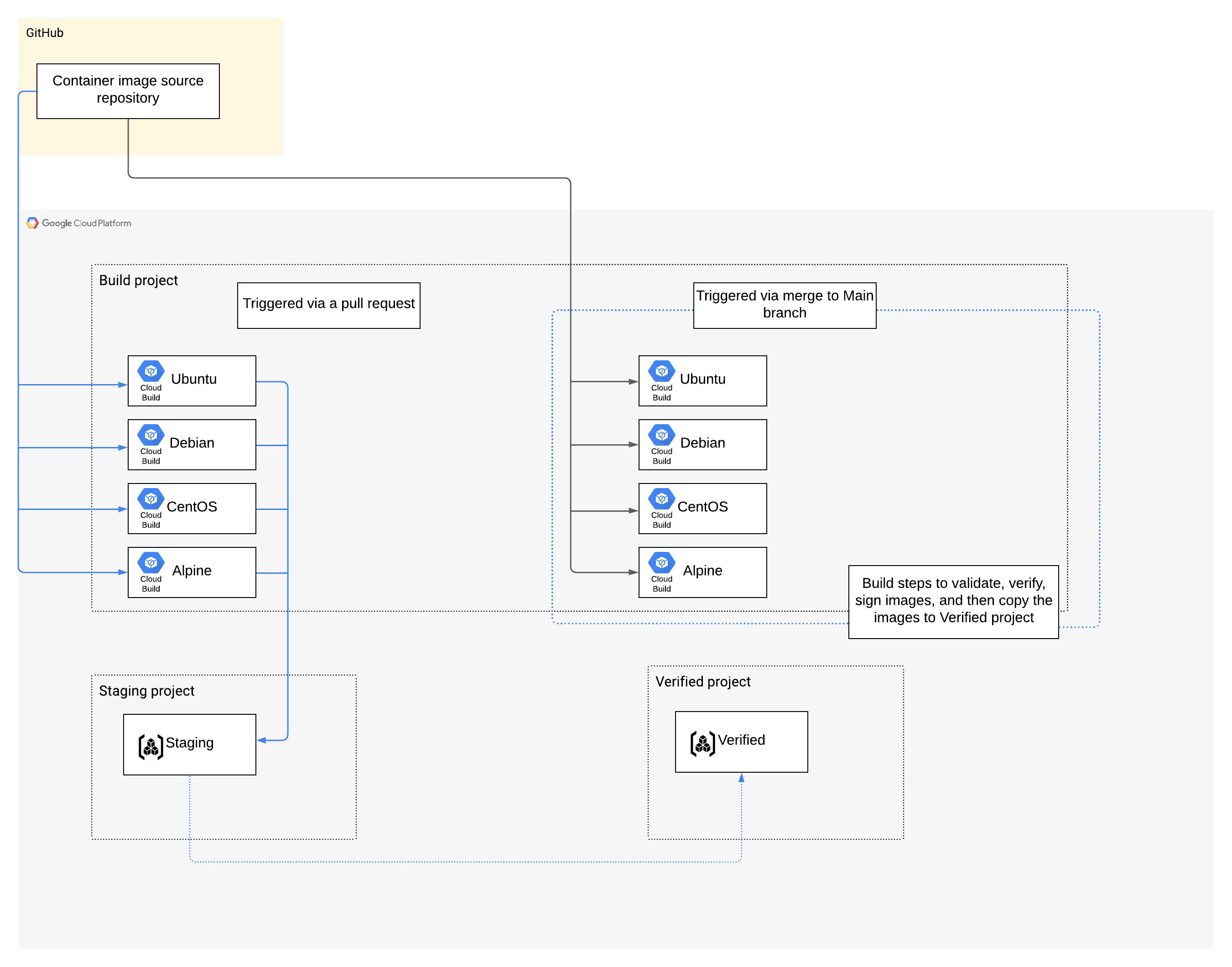 Secure image pipeline