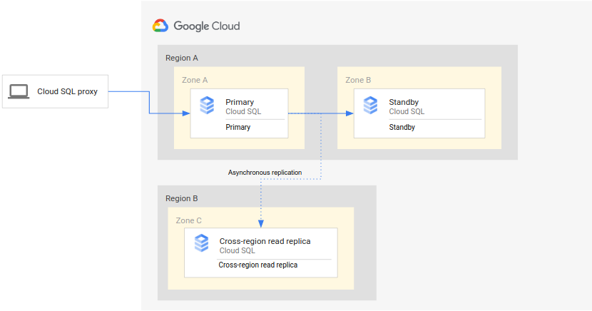 主要和待命執行個體位於一個區域,唯讀備用資源則位於第二個區域。