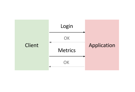 Um diagrama com a interação comum entre os componentes de um serviço de back-end.