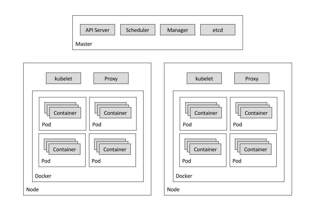 Um diagrama que mostra o conteúdo dos nodes mestre e trabalhadores.
