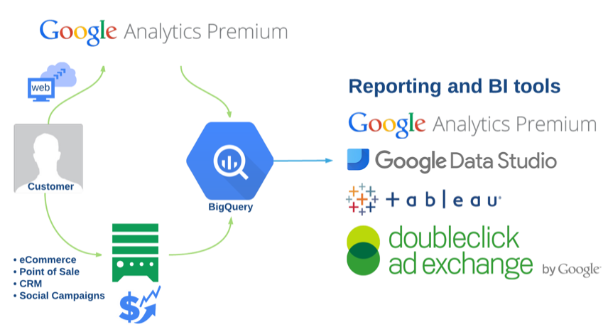 Google BigQuery - Analytics Data Warehouse - YouTube