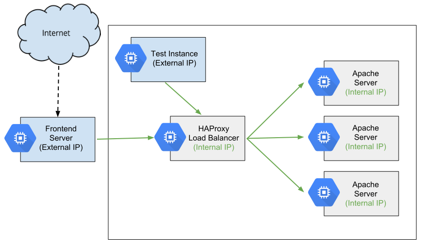 Internal stack. Backend frontend схема. Backend сервер. Инструменты для backend разработки. Балансировка нагрузки (load Balancing).