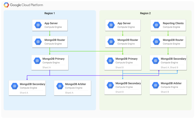 Como implantar o MongoDB no Google Compute Engine | Soluções | Google Cloud