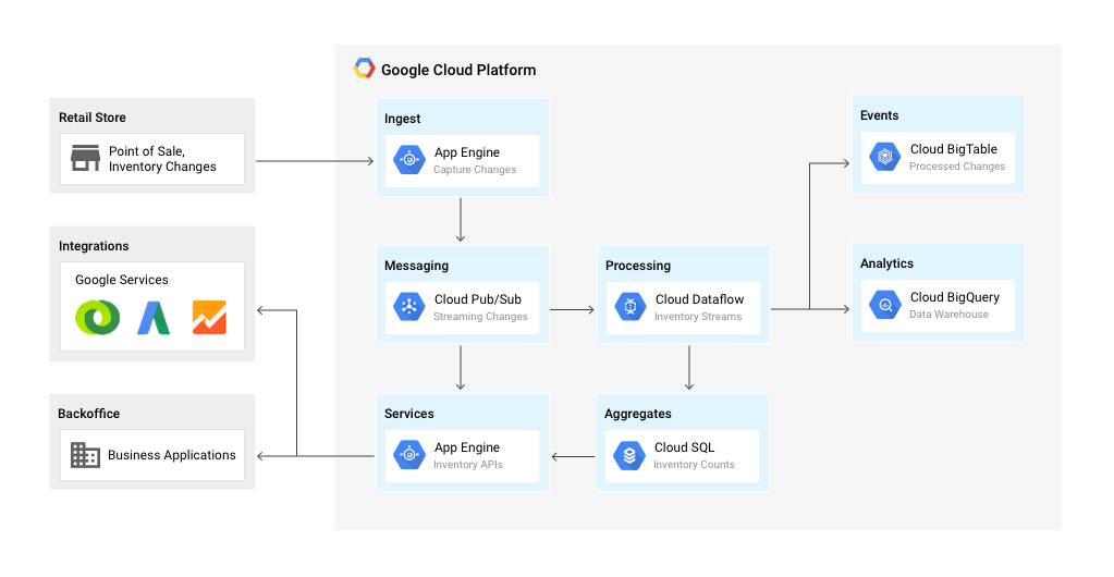 Google cloud api