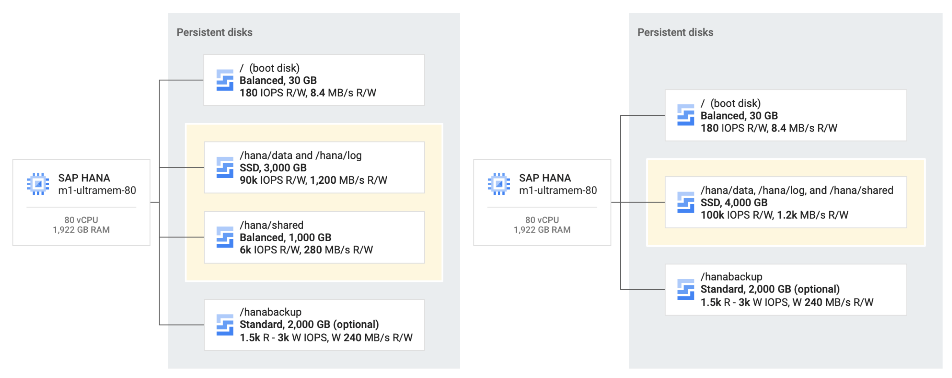 Two SAP HANA systems are shown: the left one has `/hana/shared` on its own
balanced persistent disk and `/hana/data` and `/hana/log` on together on an SSD
persistent disk. The other system has `/hana/data`, `/hana/log`, and
`/hana/shared` together on a single SSD persistent disk, which is the
recommended architecture.