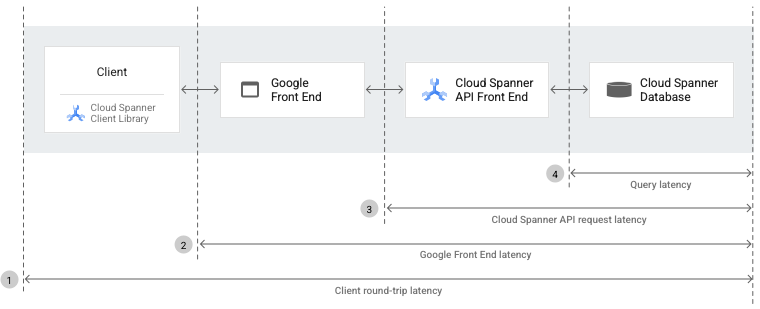 Cloud Spanner architecture diagram